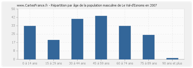 Répartition par âge de la population masculine de Le Val-d'Esnoms en 2007